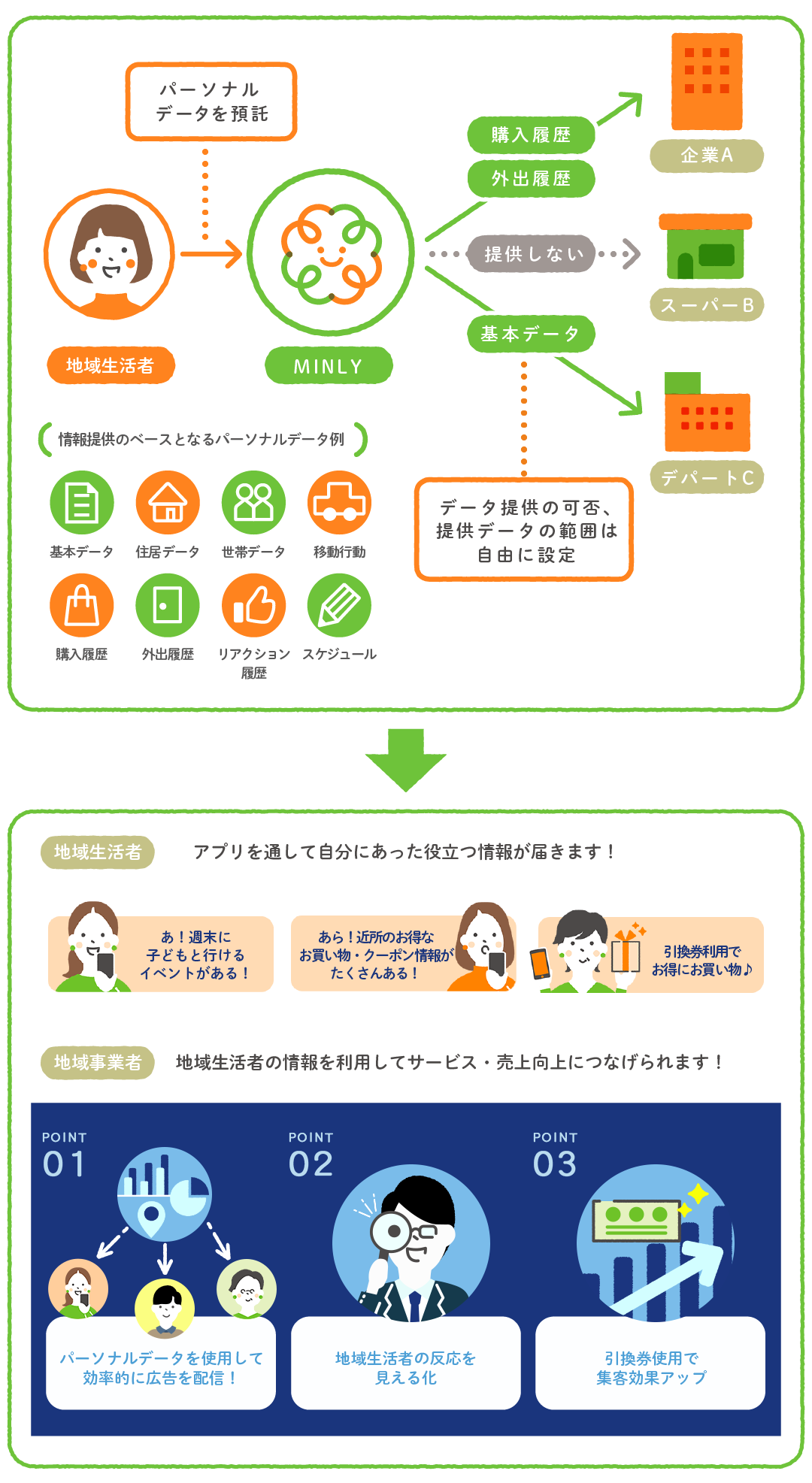 地元に密着した情報が、欲しい人に、欲しい時に届く地域情報提供アプリ「MINLY」