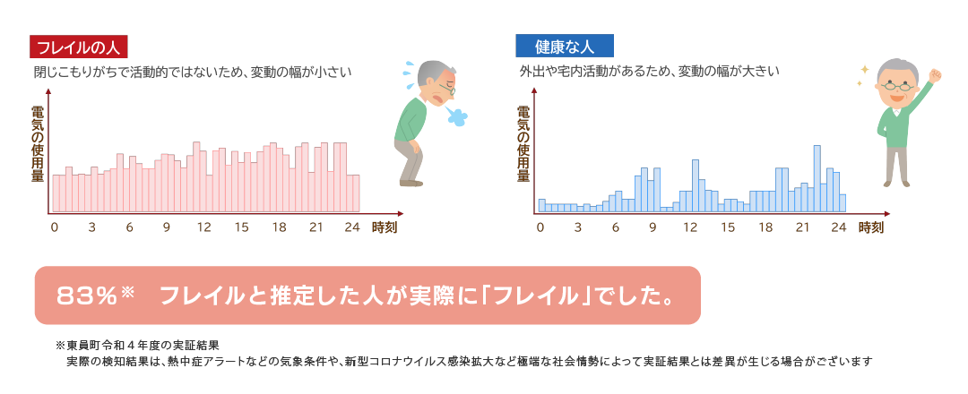 フレイルリスクが高いとＡＩが評価した高齢者のうち８３％が実際にフレイルでした。