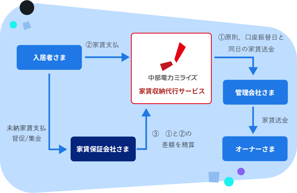 中部電力のサービス