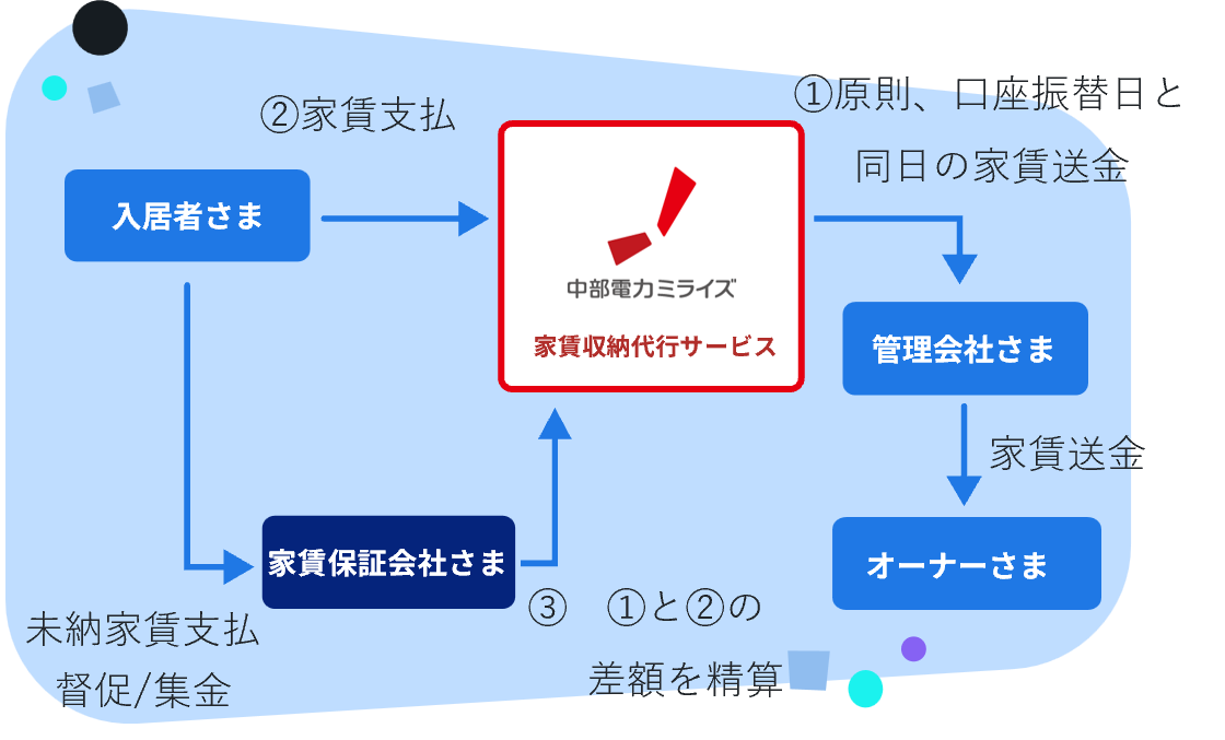 中部電力のサービス