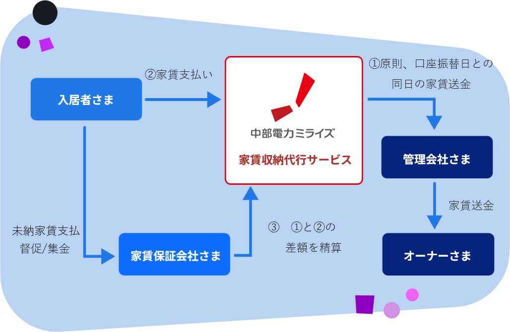 中部電力のサービス