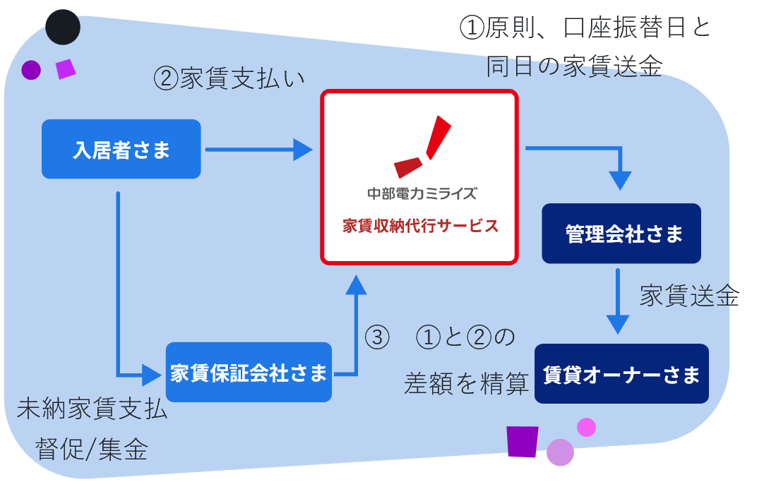 中部電力のサービス