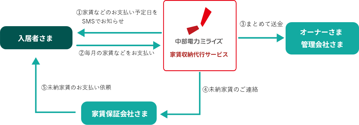 毎月の家賃お支払い・送金の流れ