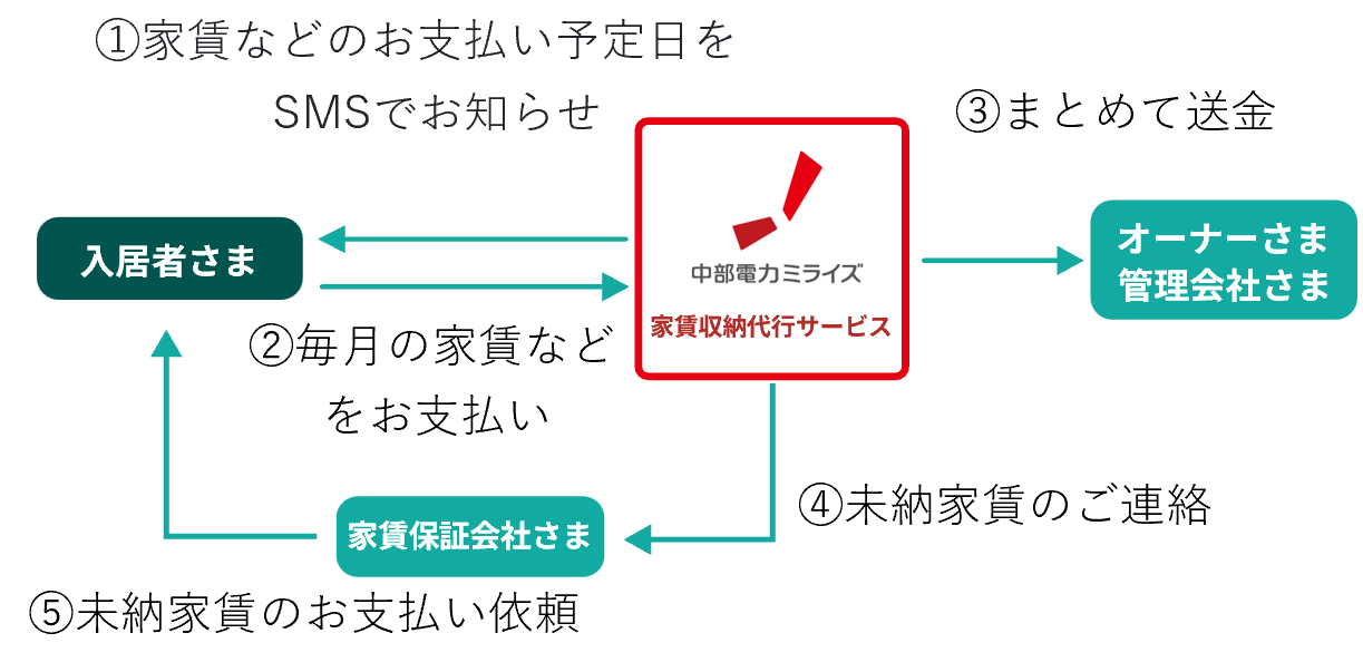 毎月の家賃お支払い・送金の流れ